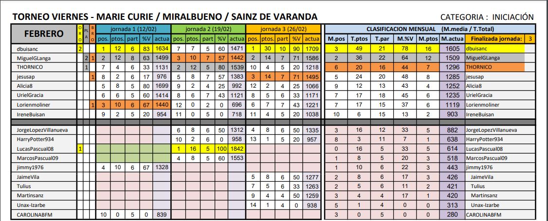 TORNEO ONLINE CLUB AJEDREZ MIRALBUENO CLASIFICACIÓN INICIACIÓN